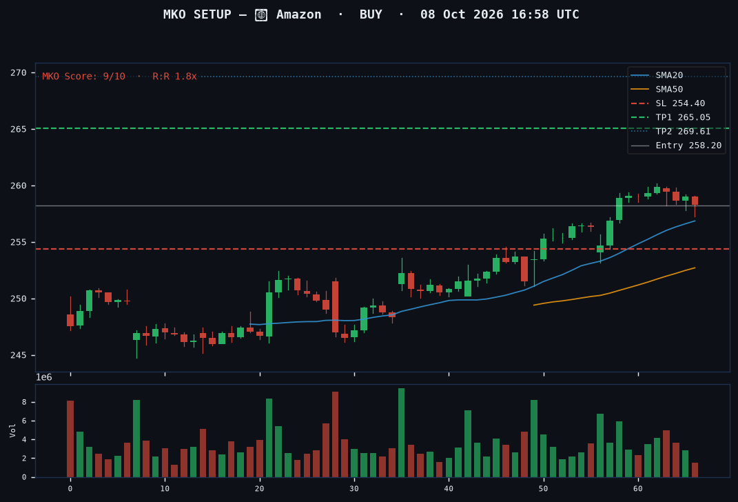 Amazon long setup chart, 1H, 08 Oct 2026
