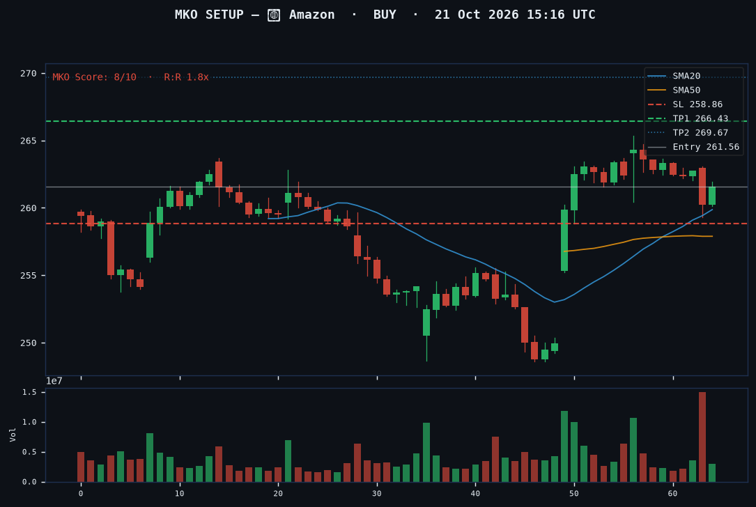 Amazon long setup chart, 1H, 21 Oct 2026