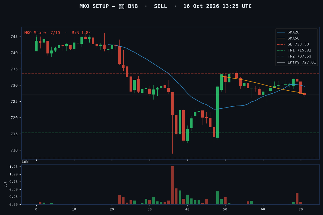 BNB short setup chart, 1H, 16 Oct 2026