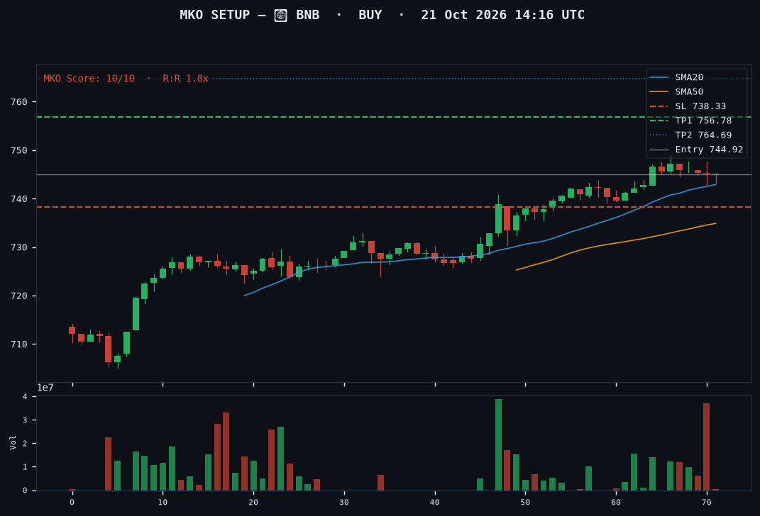 BNB long setup chart, 1H, 21 Oct 2026