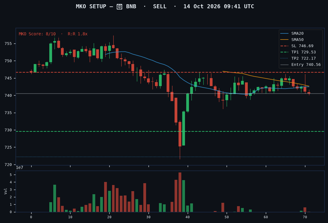 BNB short setup chart, 1H, 14 Oct 2026