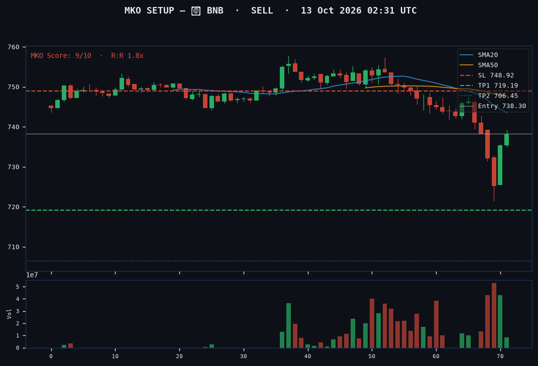 BNB short setup chart, 1H, 13 Oct 2026