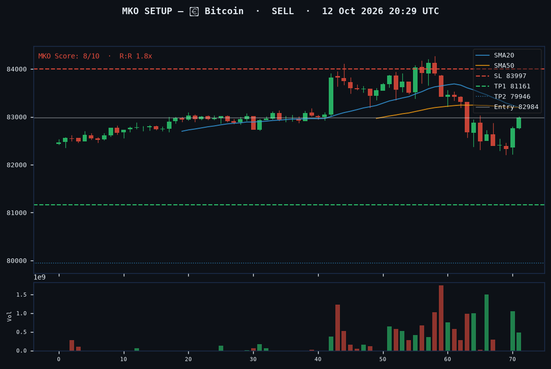 Bitcoin short setup chart, 1H, 12 Oct 2026