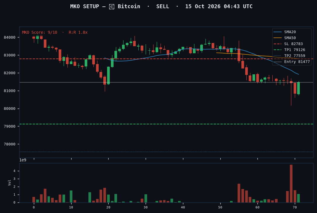 Bitcoin short setup chart, 1H, 15 Oct 2026
