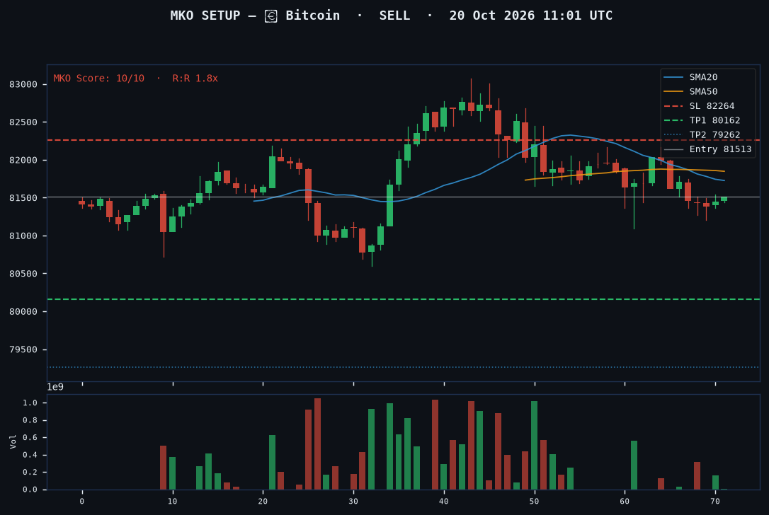 Bitcoin short setup chart, 1H, 20 Oct 2026