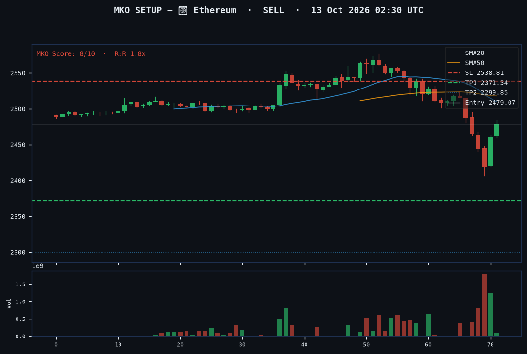 Ethereum short setup chart, 1H, 13 Oct 2026