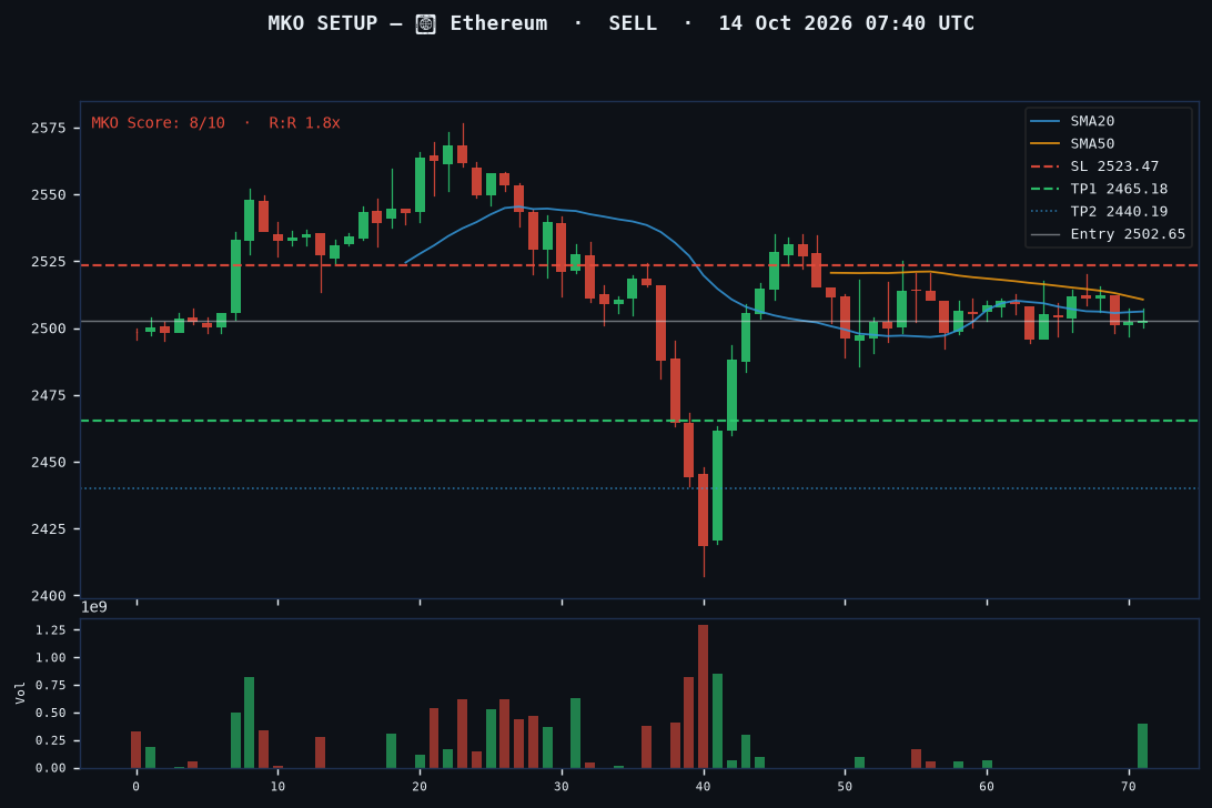 Ethereum short setup chart, 1H, 14 Oct 2026