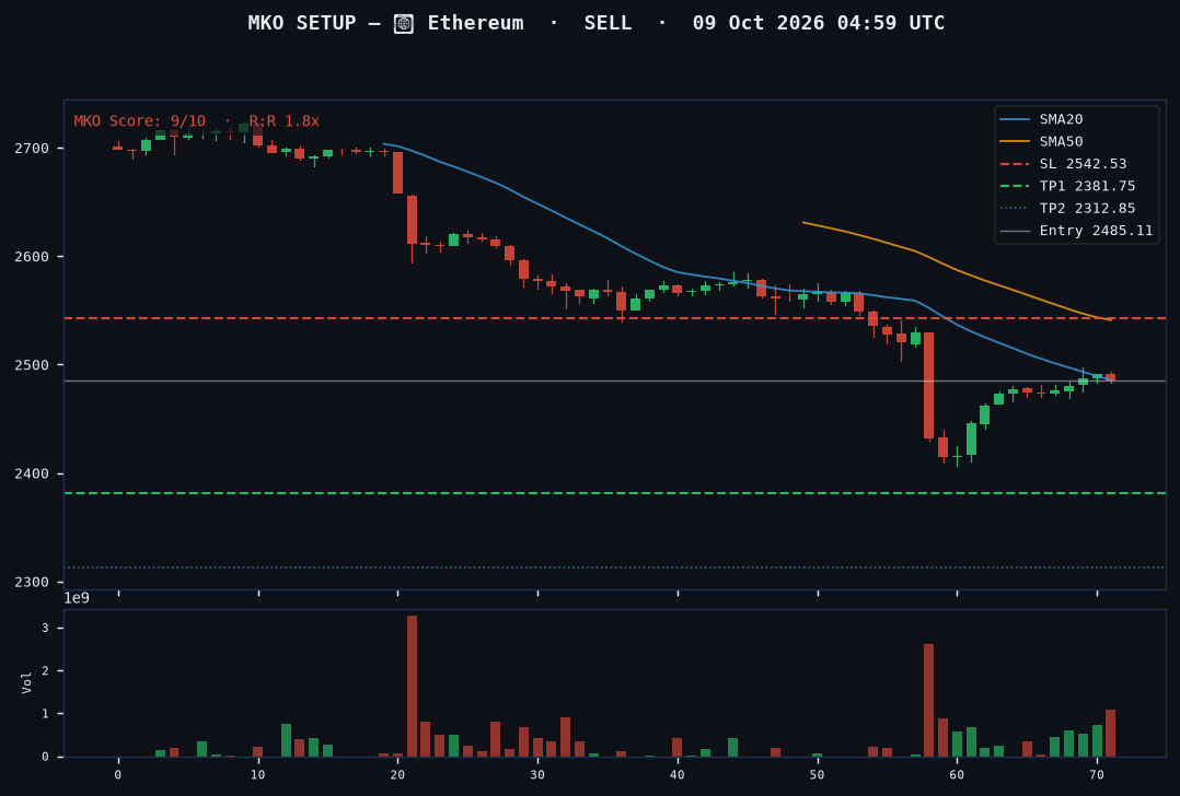 Ethereum short setup chart, 1H, 09 Oct 2026