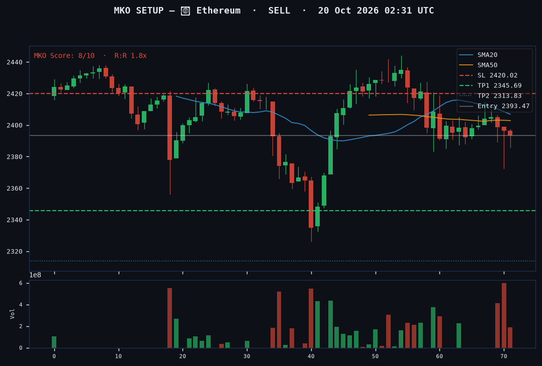 Ethereum short setup chart, 1H, 20 Oct 2026