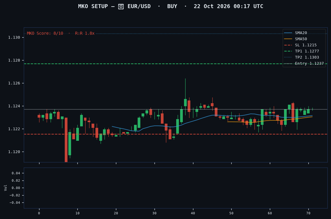 EUR/USD long setup chart, 1H, 22 Oct 2026