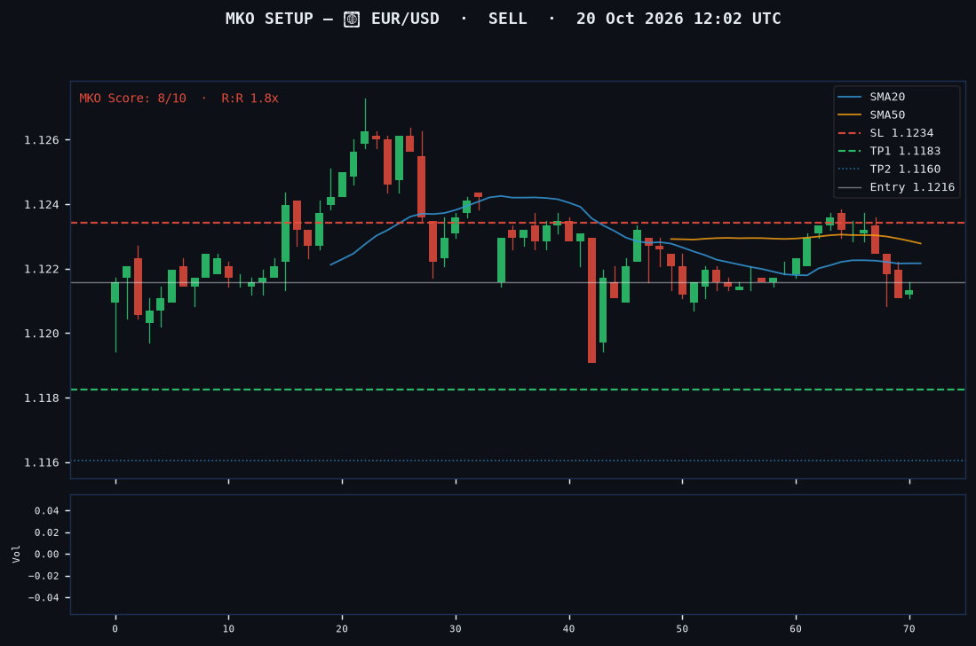 EUR/USD short setup chart, 1H, 20 Oct 2026