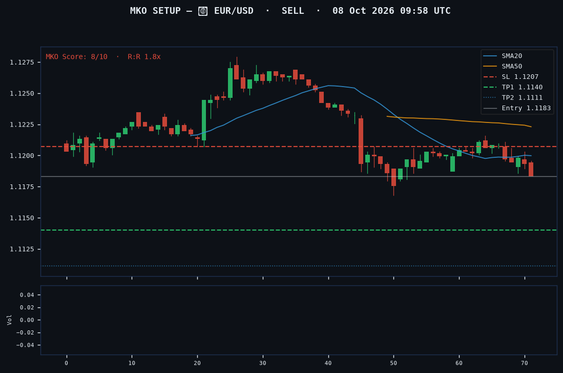 EUR/USD short setup chart, 1H, 08 Oct 2026