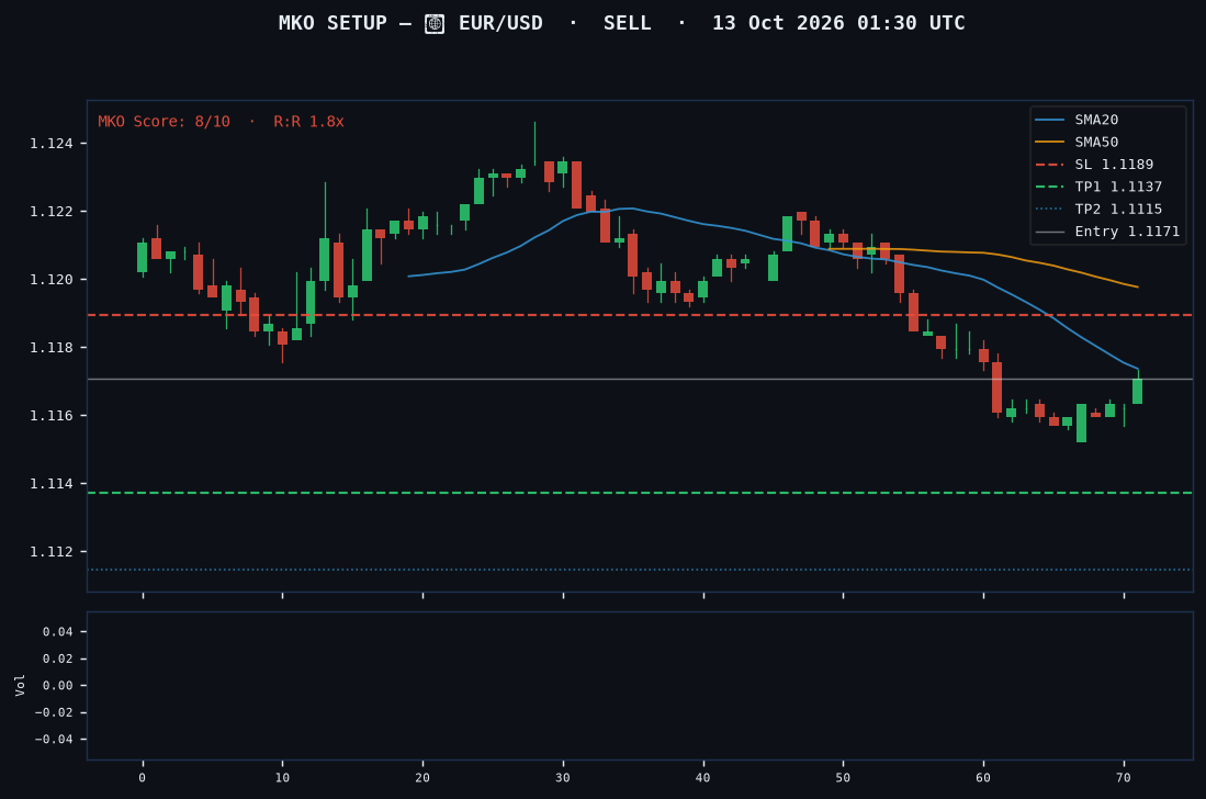 EUR/USD short setup chart, 1H, 13 Oct 2026