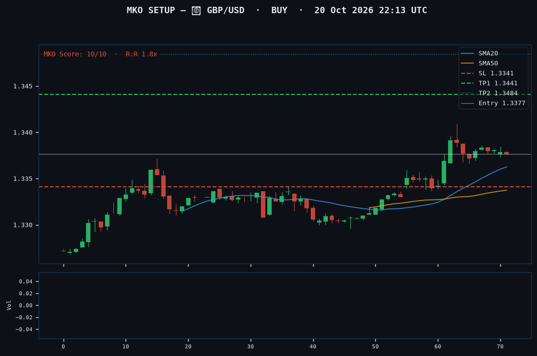 GBP/USD long setup chart, 1H, 20 Oct 2026