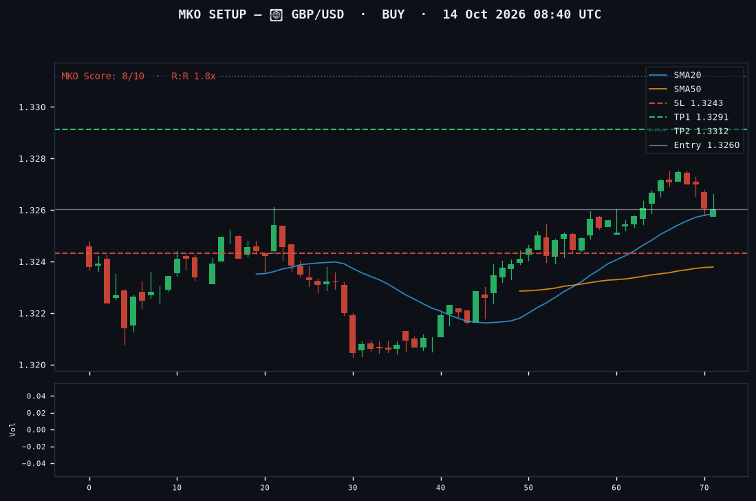 GBP/USD long setup chart, 1H, 14 Oct 2026