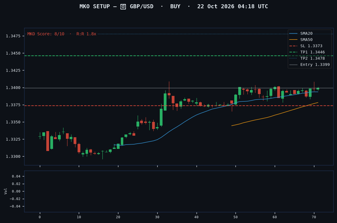 GBP/USD long setup chart, 1H, 22 Oct 2026