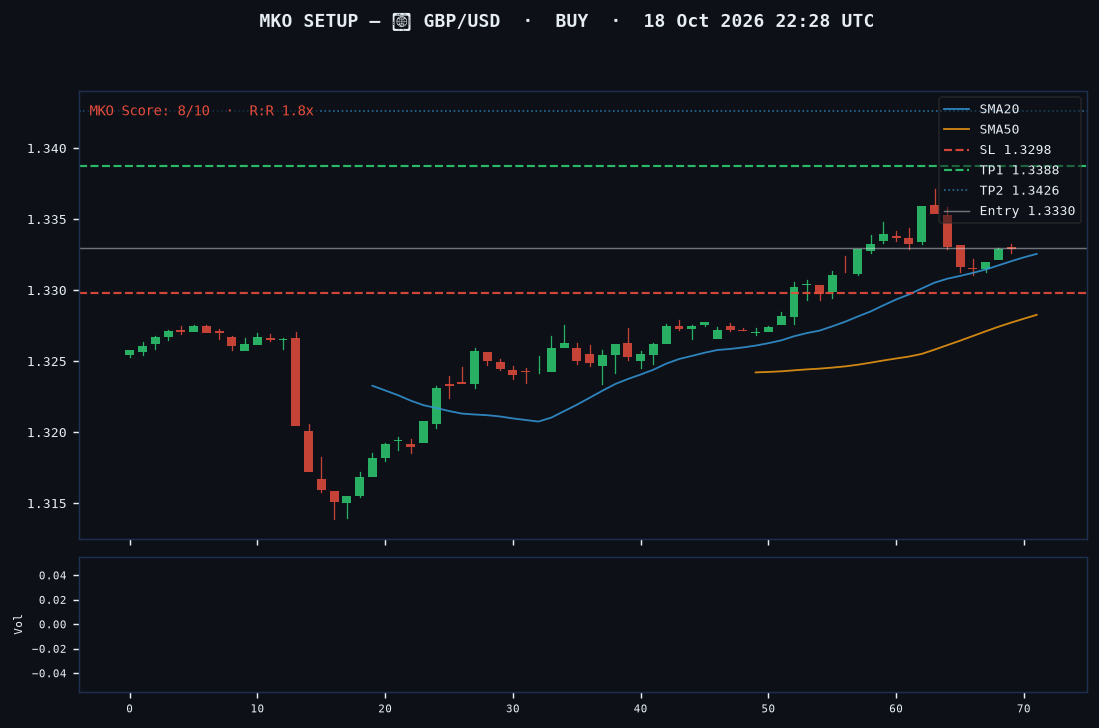 GBP/USD long setup chart, 1H, 18 Oct 2026