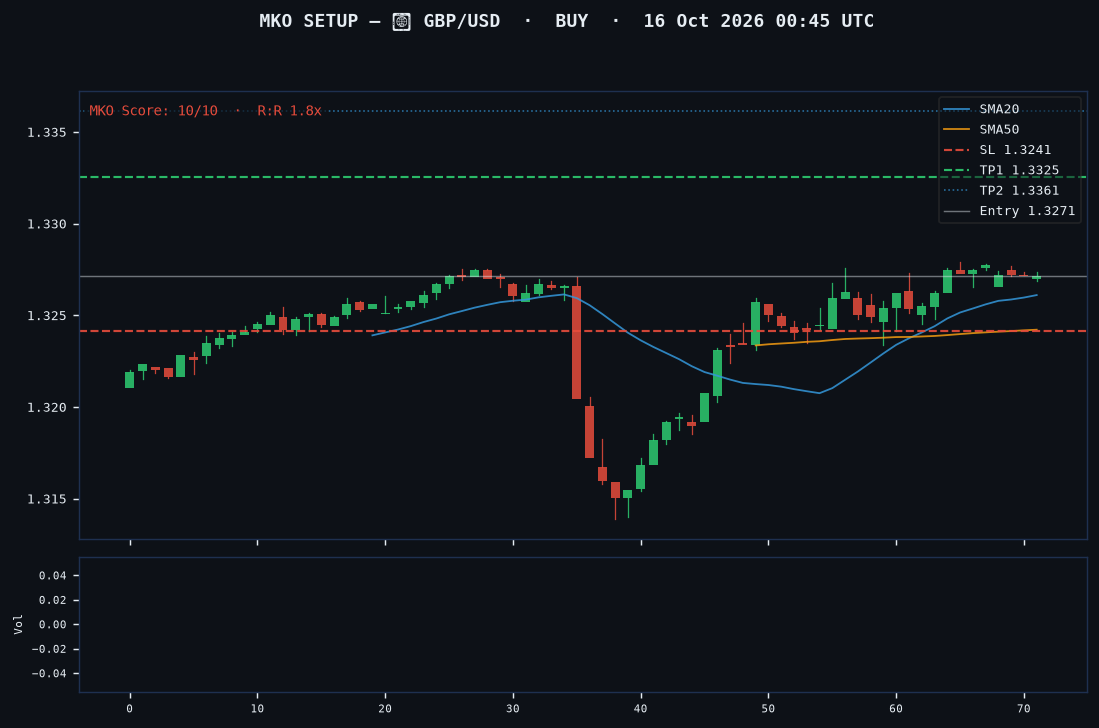 GBP/USD long setup chart, 1H, 16 Oct 2026