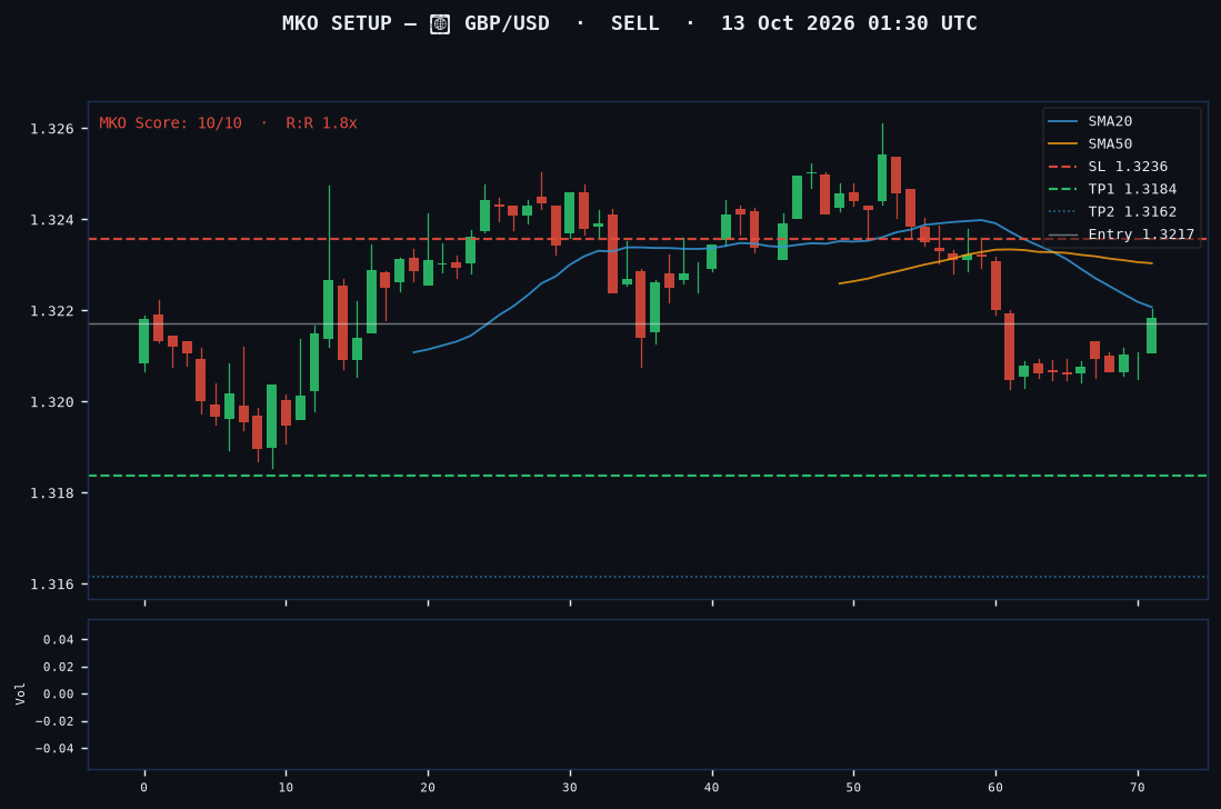 GBP/USD short setup chart, 1H, 13 Oct 2026