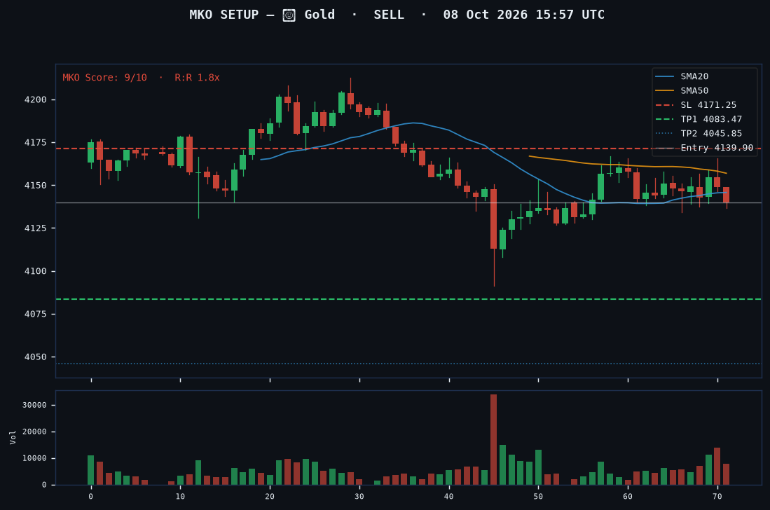 Gold short setup chart, 1H, 08 Oct 2026