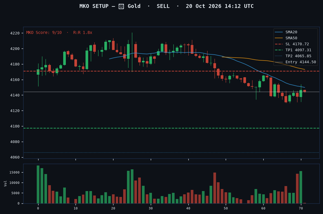 Gold short setup chart, 1H, 20 Oct 2026
