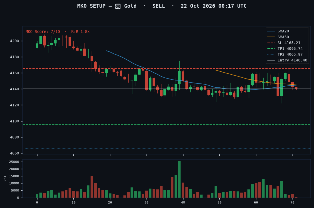 Gold short setup chart, 1H, 22 Oct 2026