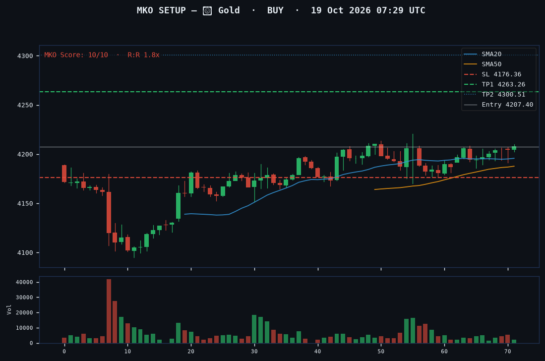 Gold long setup chart, 1H, 19 Oct 2026