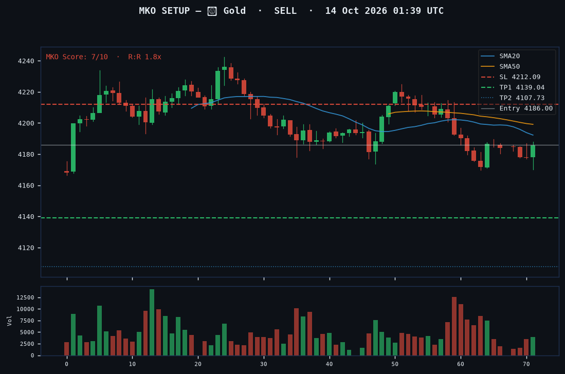 Gold short setup chart, 1H, 14 Oct 2026