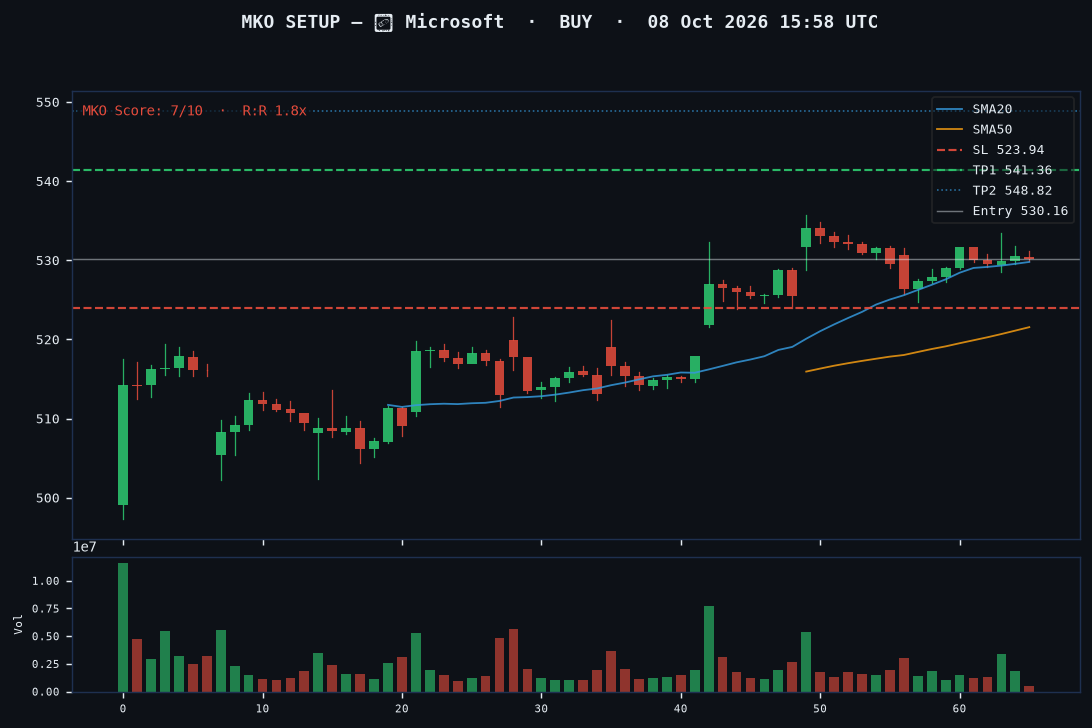 Microsoft long setup chart, 1H, 08 Oct 2026