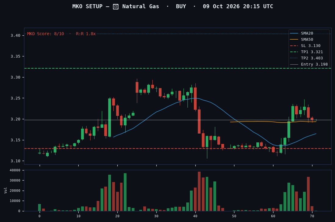 Natural Gas long setup chart, 1H, 09 Oct 2026
