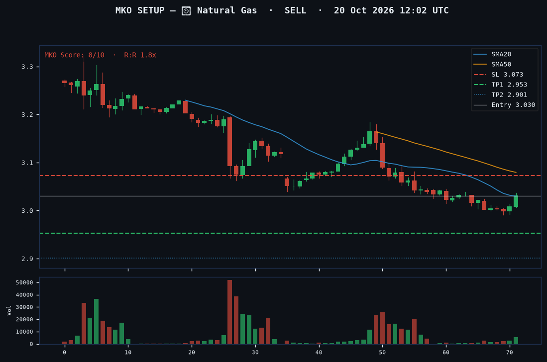 Natural Gas short setup chart, 1H, 20 Oct 2026