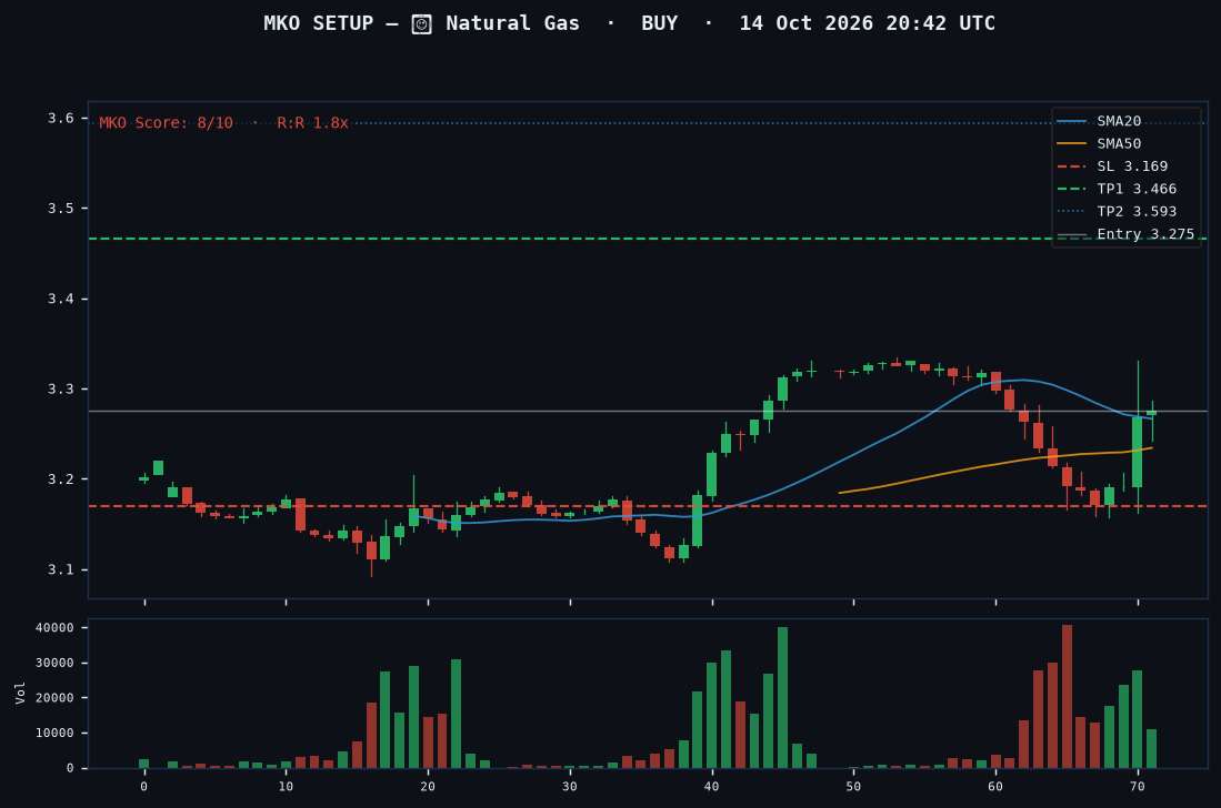 Natural Gas long setup chart, 1H, 14 Oct 2026