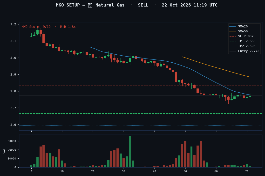 Natural Gas short setup chart, 1H, 22 Oct 2026