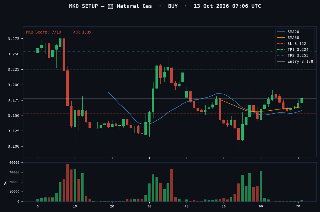 Natural Gas long setup chart, 1H, 13 Oct 2026