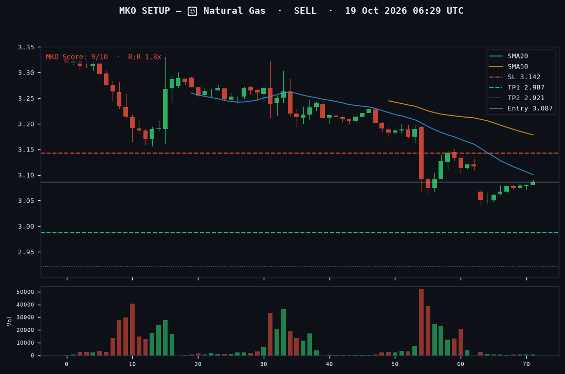Natural Gas short setup chart, 1H, 19 Oct 2026