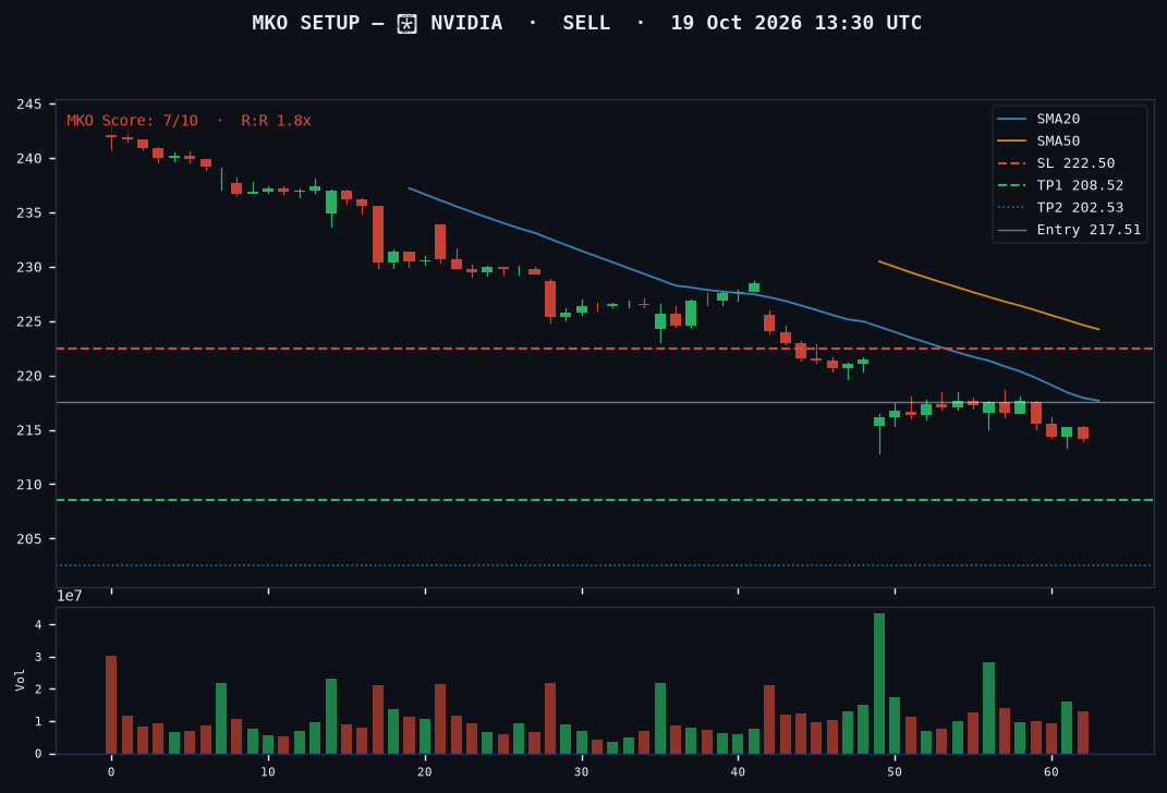 NVIDIA short setup chart, 1H, 19 Oct 2026