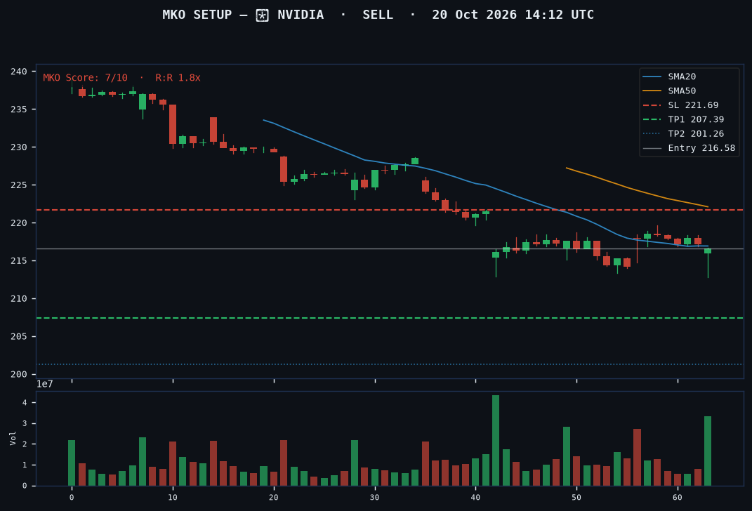 NVIDIA short setup chart, 1H, 20 Oct 2026