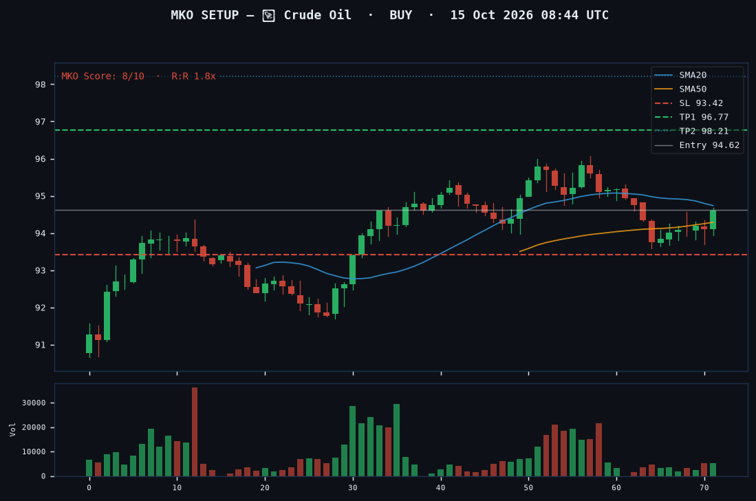Crude Oil long setup chart, 1H, 15 Oct 2026