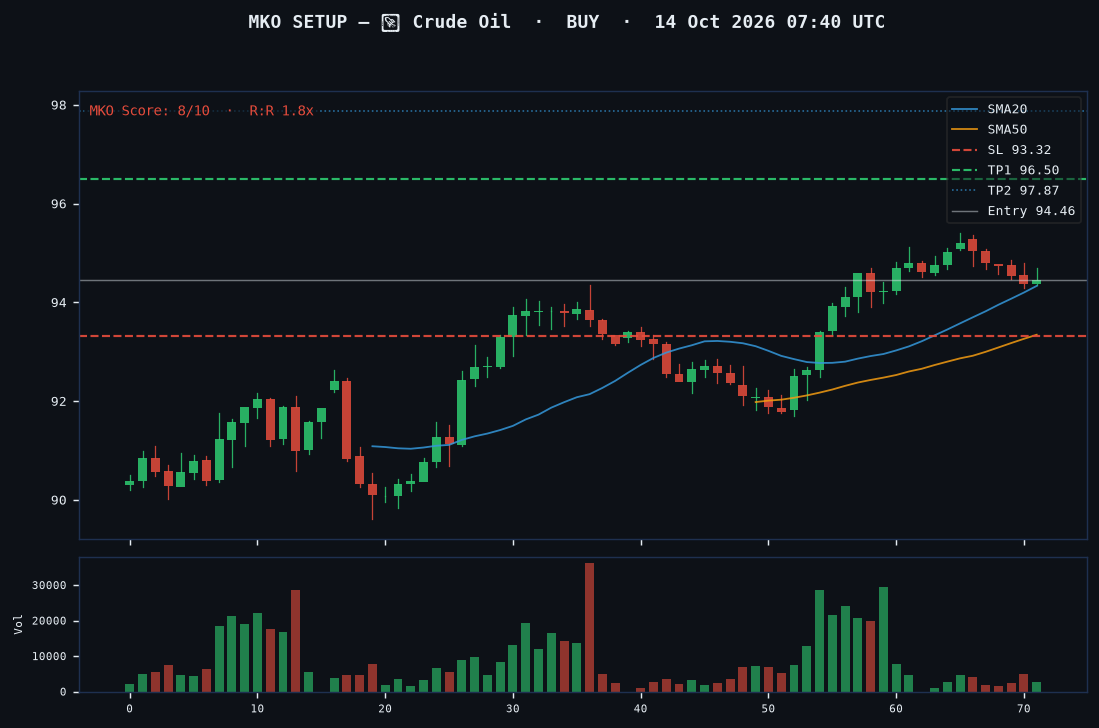 Crude Oil long setup chart, 1H, 14 Oct 2026