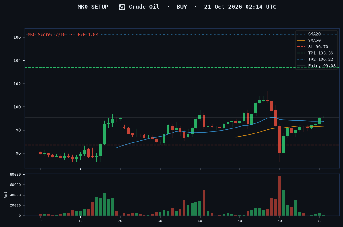 Crude Oil long setup chart, 1H, 21 Oct 2026