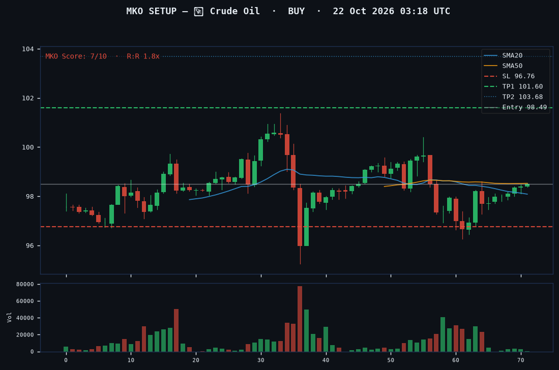 Crude Oil long setup chart, 1H, 22 Oct 2026