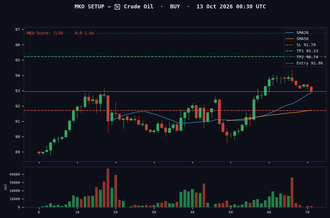 Crude Oil long setup chart, 1H, 13 Oct 2026