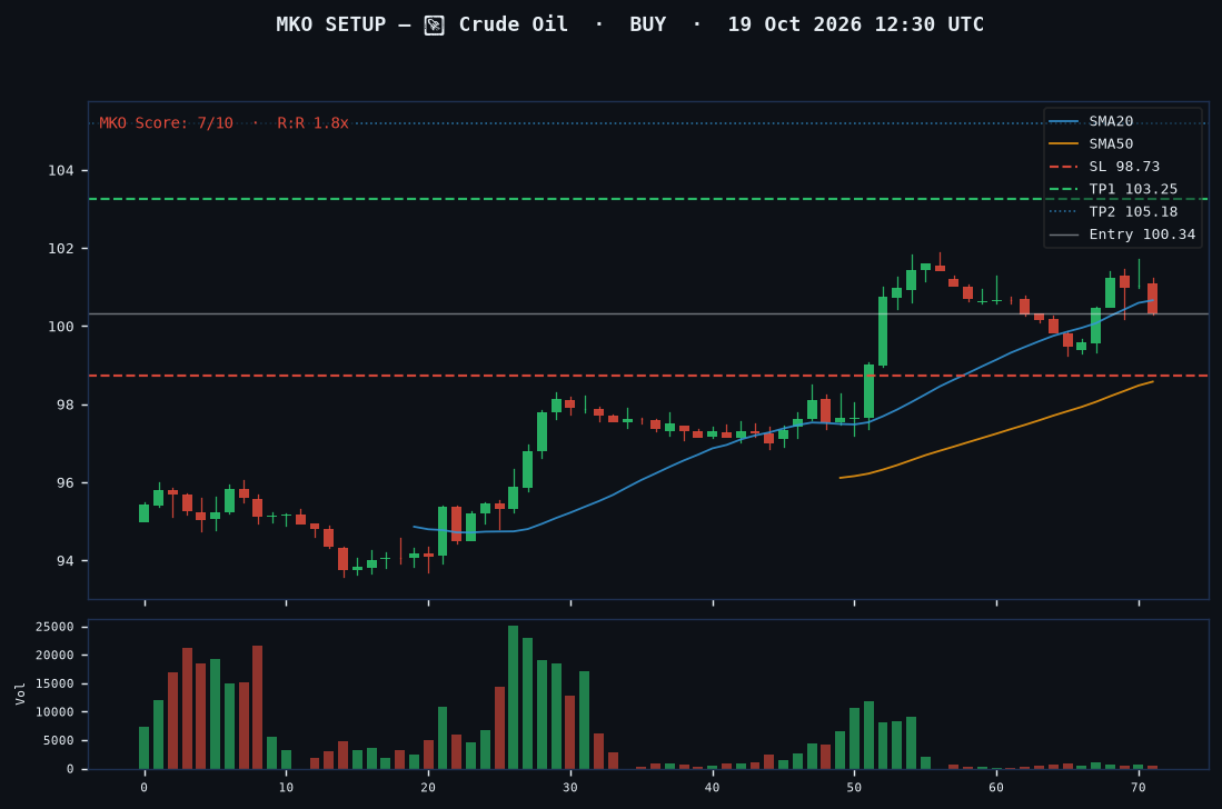 Crude Oil long setup chart, 1H, 19 Oct 2026