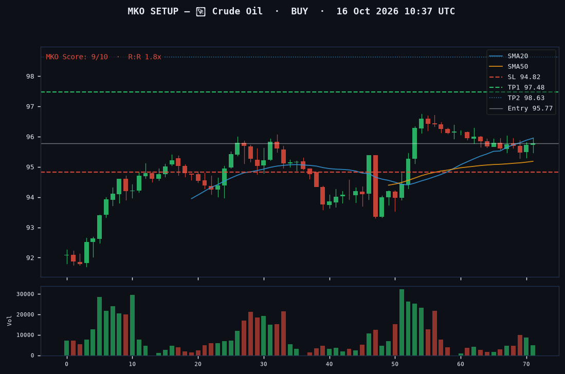 Crude Oil long setup chart, 1H, 16 Oct 2026