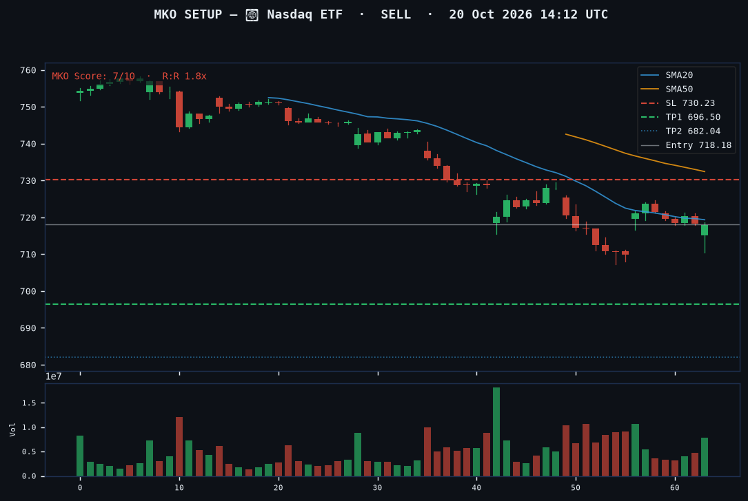 Nasdaq ETF short setup chart, 1H, 20 Oct 2026