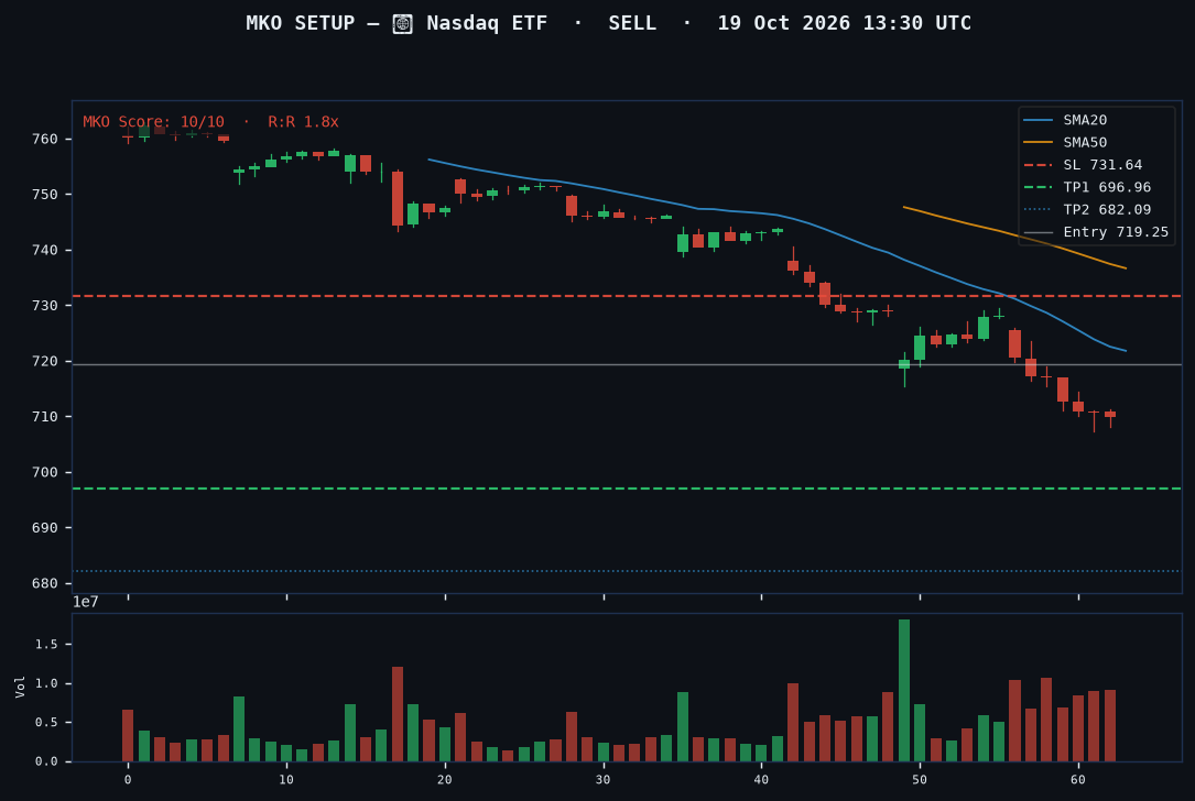 Nasdaq ETF short setup chart, 1H, 19 Oct 2026