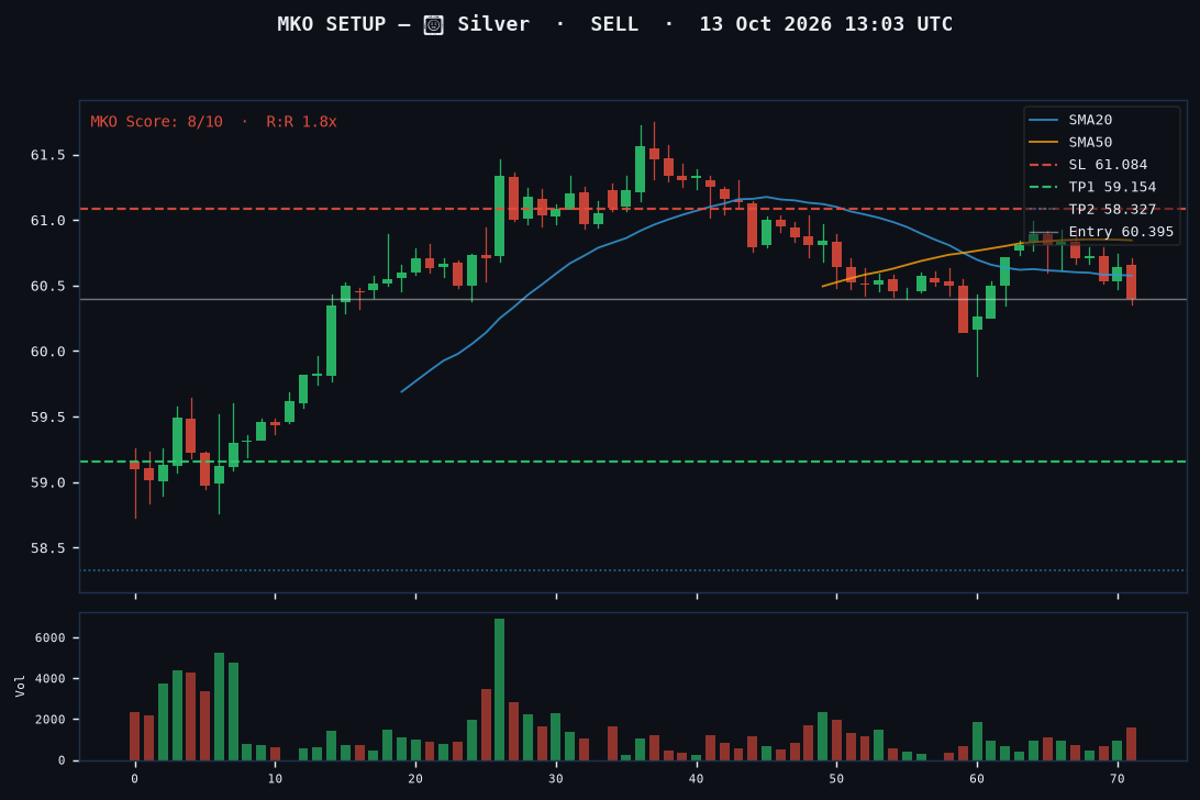 Silver short setup chart, 1H, 13 Oct 2026