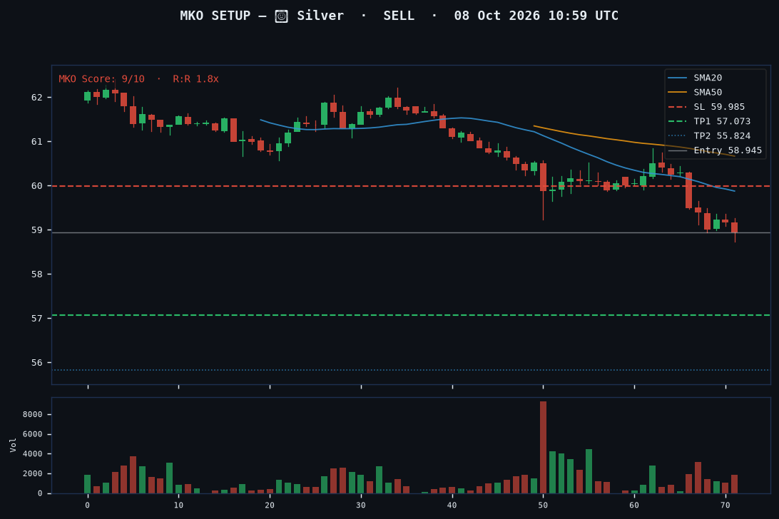 Silver short setup chart, 1H, 08 Oct 2026