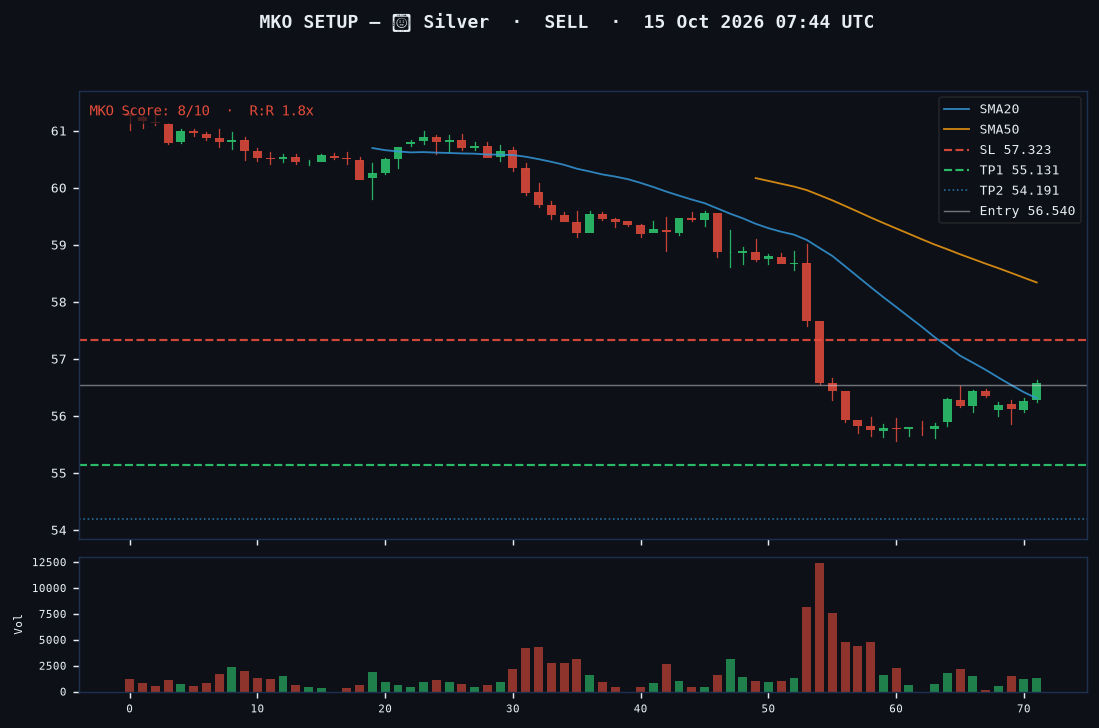 Silver short setup chart, 1H, 15 Oct 2026