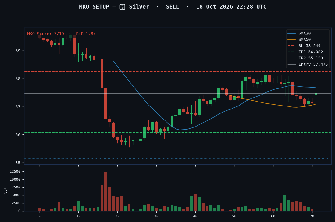 Silver short setup chart, 1H, 18 Oct 2026